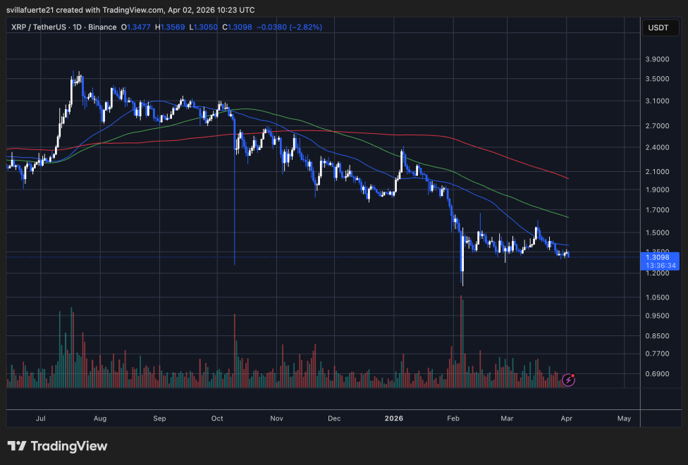 XRP Downward Trend | Source: XRPUSDT Chart on TradingView