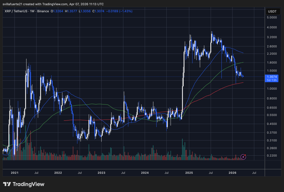 XRP consolidates in a pivotal level | Source: XRPUSDT chart on TradingView