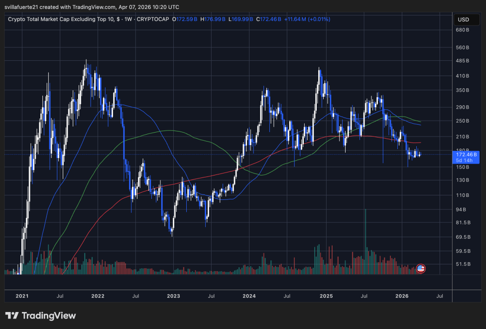 Crypto total market cap excluding top 10 | Source: OTHERS chart on TradingView