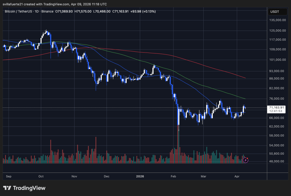 BTC consolidates in a critical resistance level | Source: BTCUSDT chart on TradingView