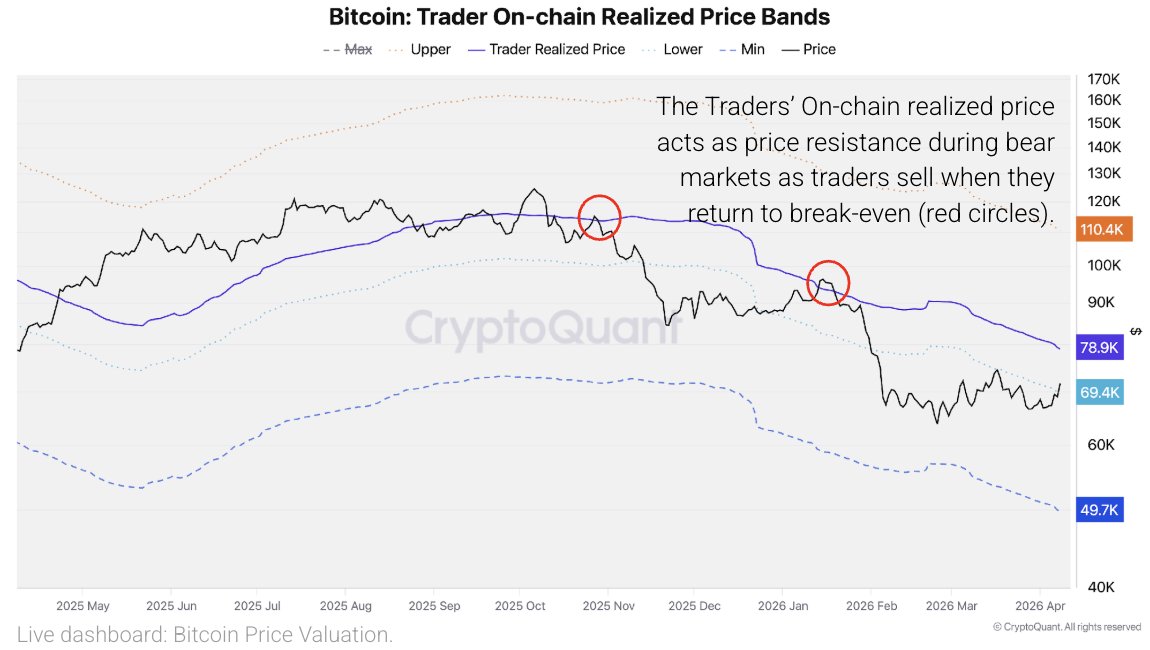 Bitcoin Realized Price