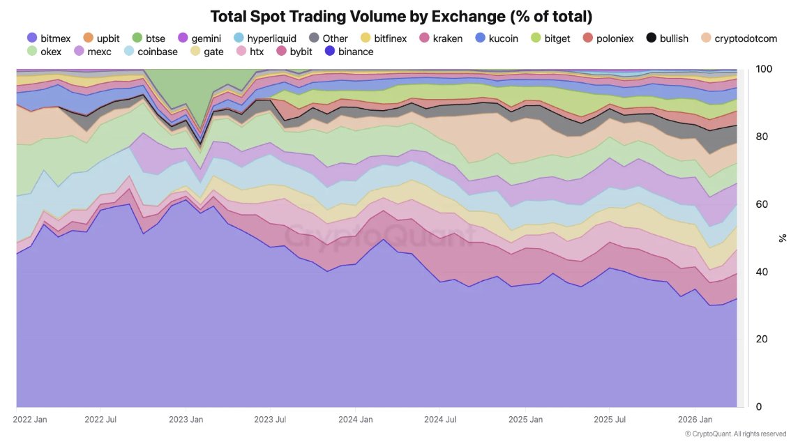 Binance Crypto Bitcoin Volume