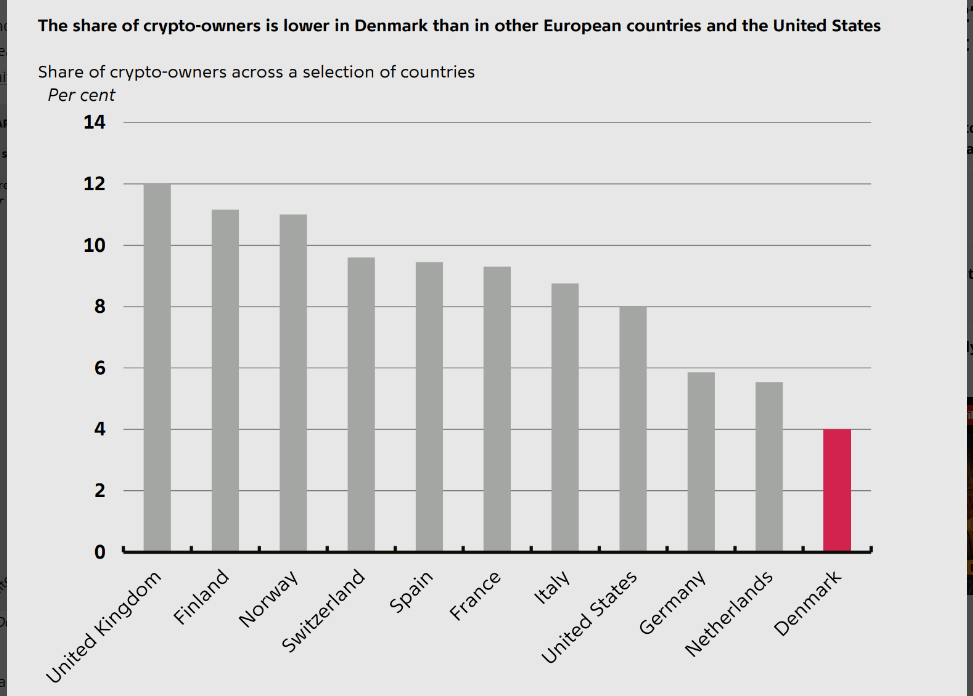 Crypto Holdings in Denmark