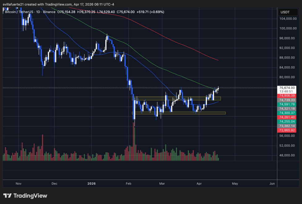 BTC consolidates around $75K level | Source: BTCUSDT chart on TradingView