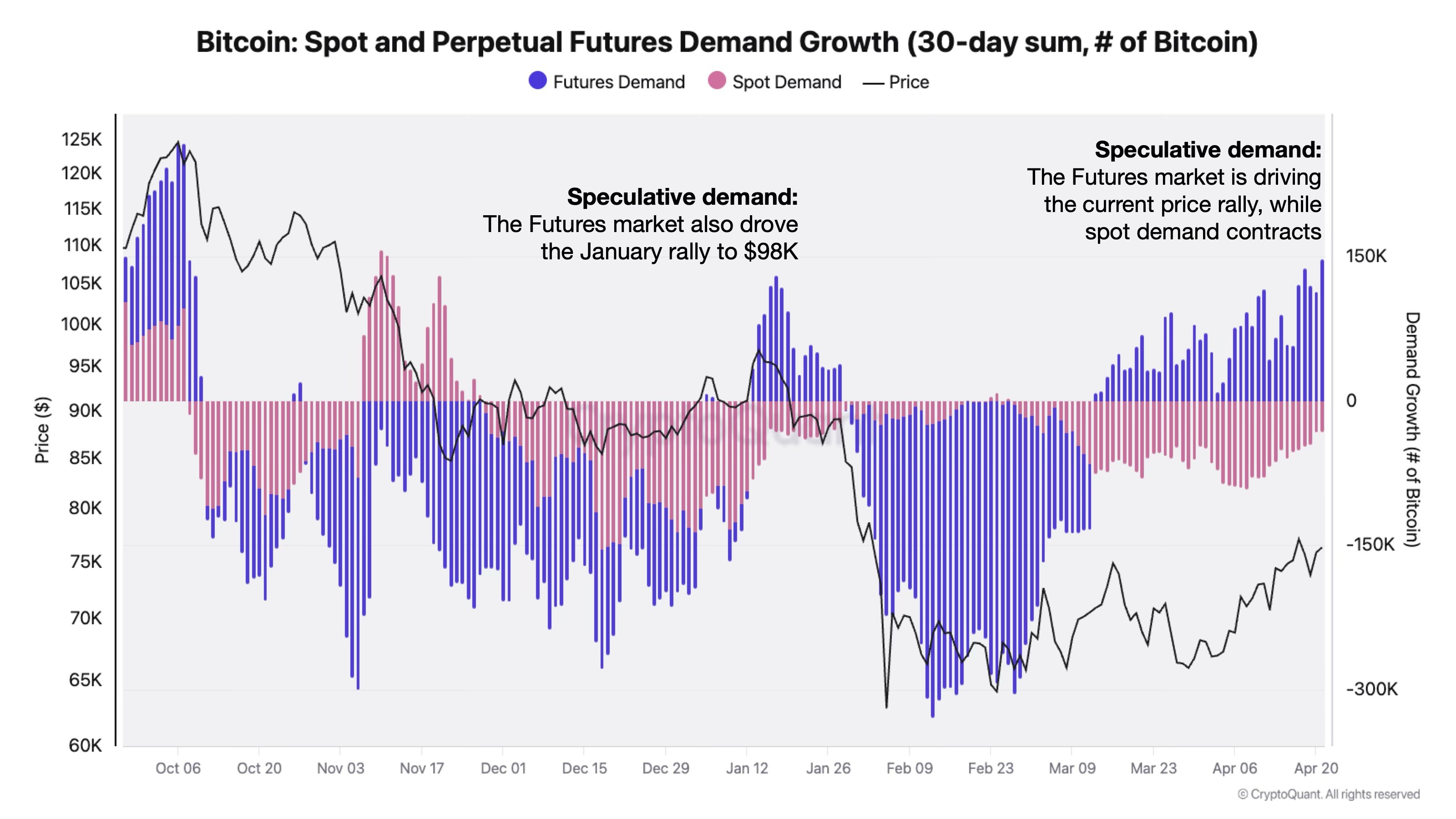Bitcoin Demand