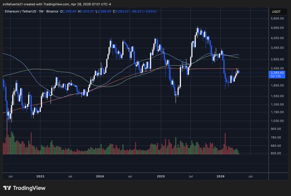Ethereum market trends | Source: ETHUSDT chart on TradingView