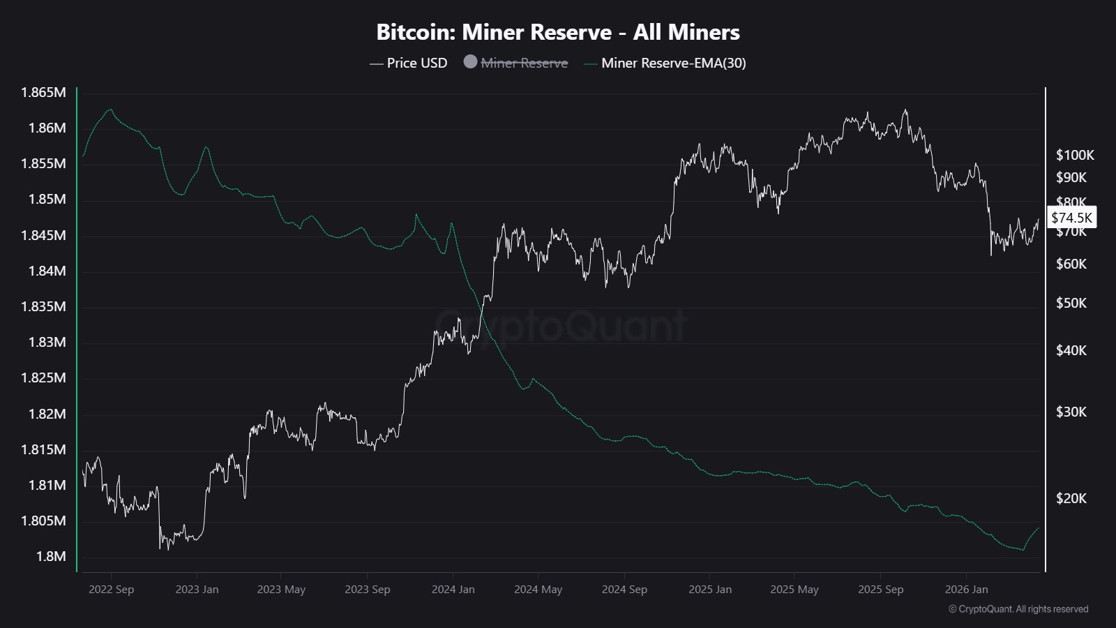 Bitcoin Miner Reserve