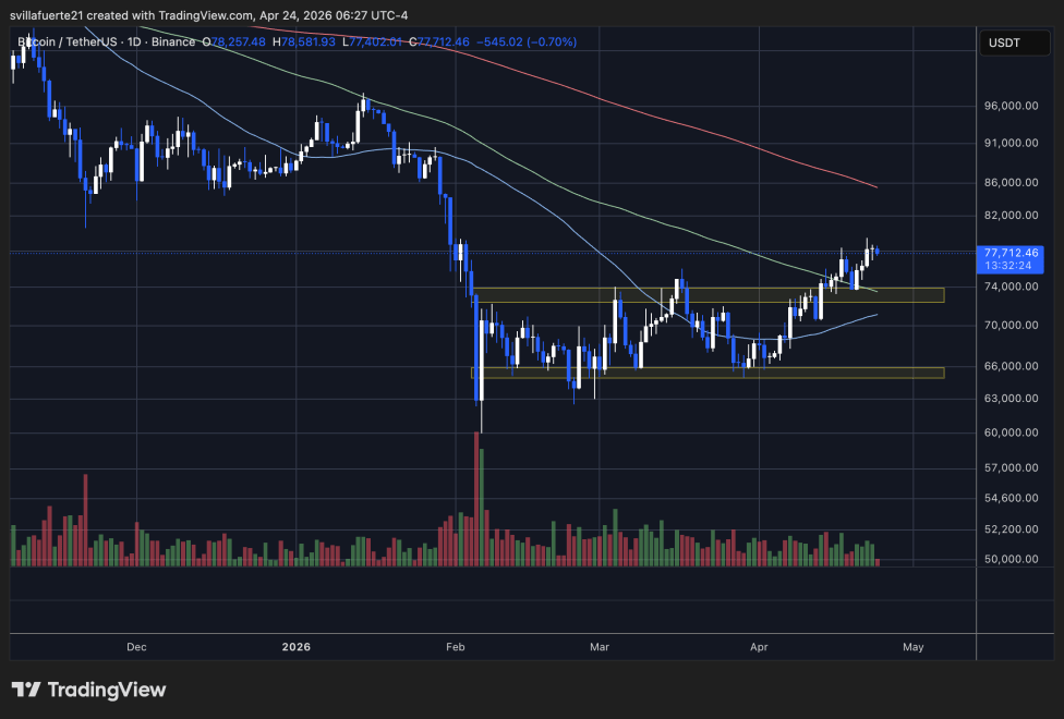 BTC testing resistance below $80K | Source: BTCUSDT chart on TradingView
