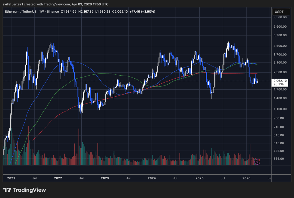 Ethereum market dynamics | Source: ETHUSDT on TradingView