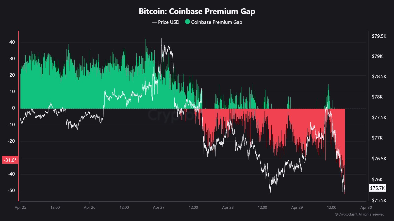 Bitcoin Coinbase Premium Gap