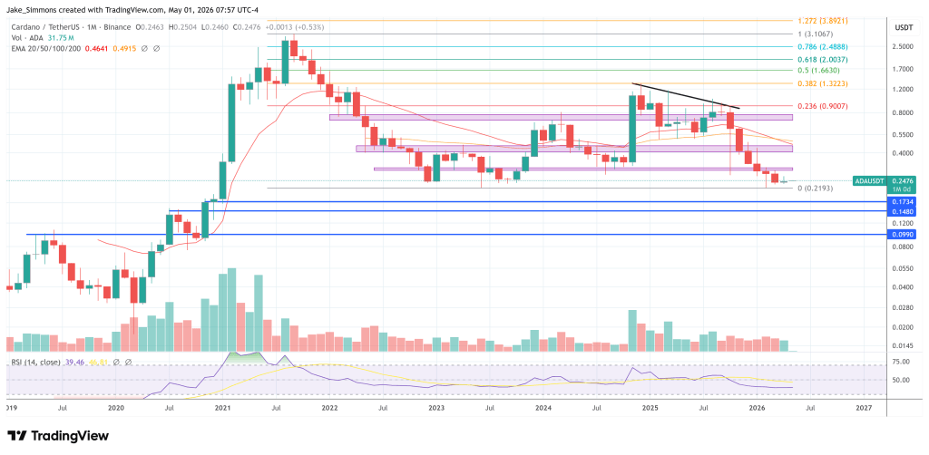 Current Cardano price chart