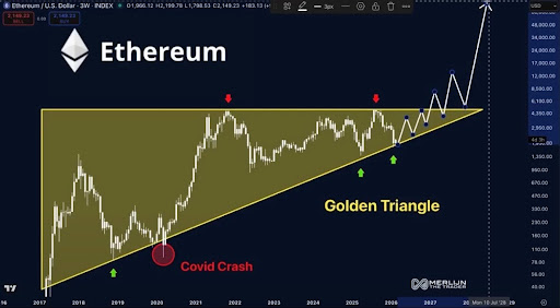 Ethereum Price Estimate