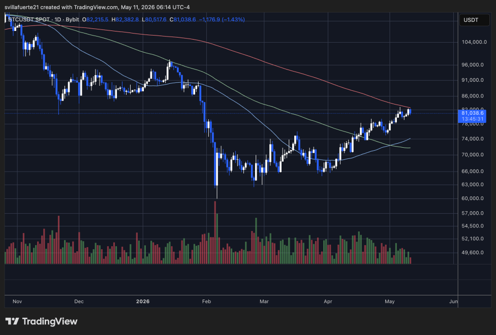 Bitcoin testing pivotal resistance level