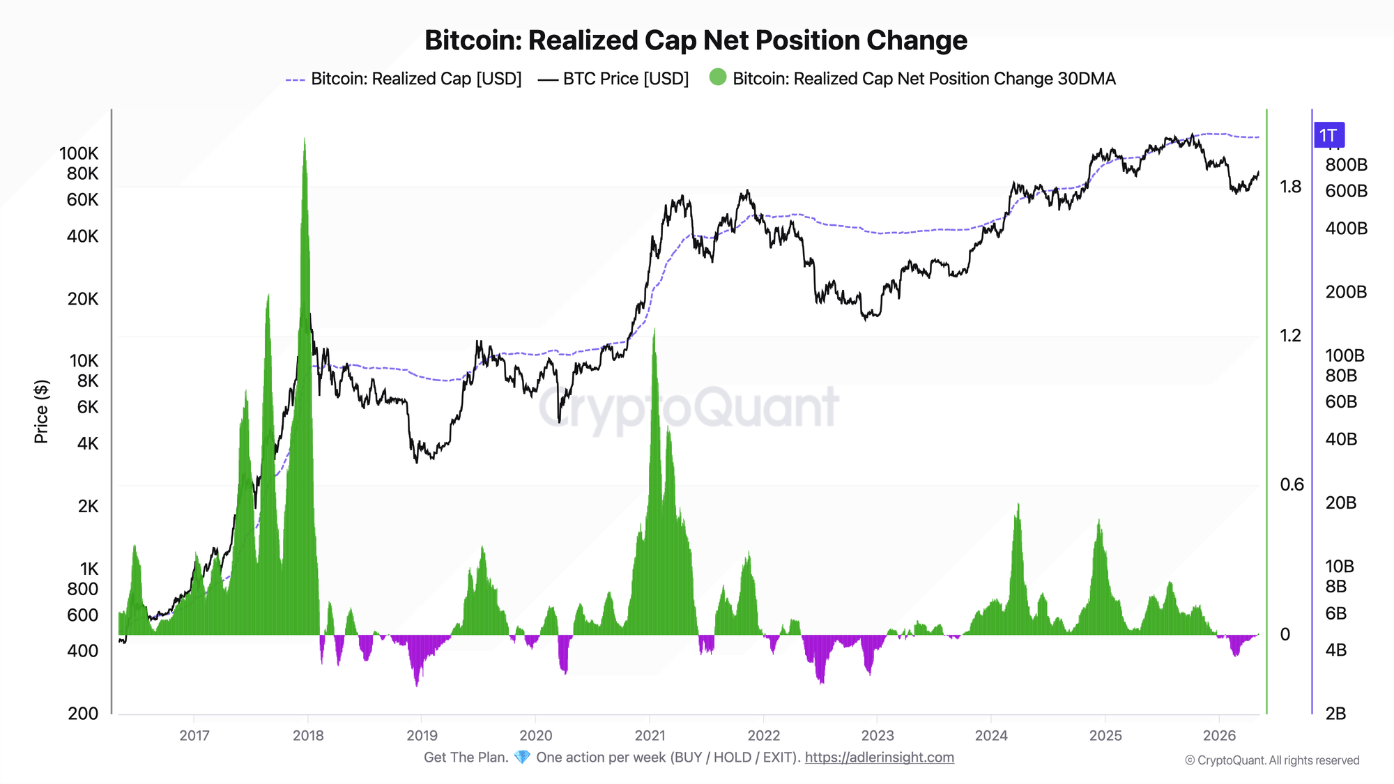 Bitcoin: Realized Cap Net Position Change