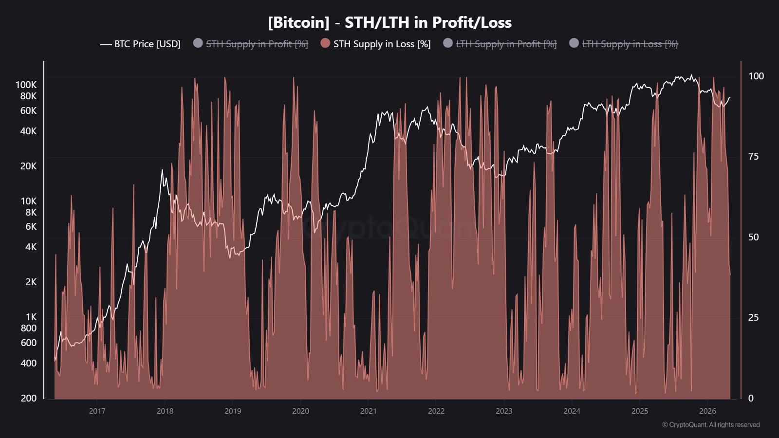 Bitcoin STH Supply In Loss