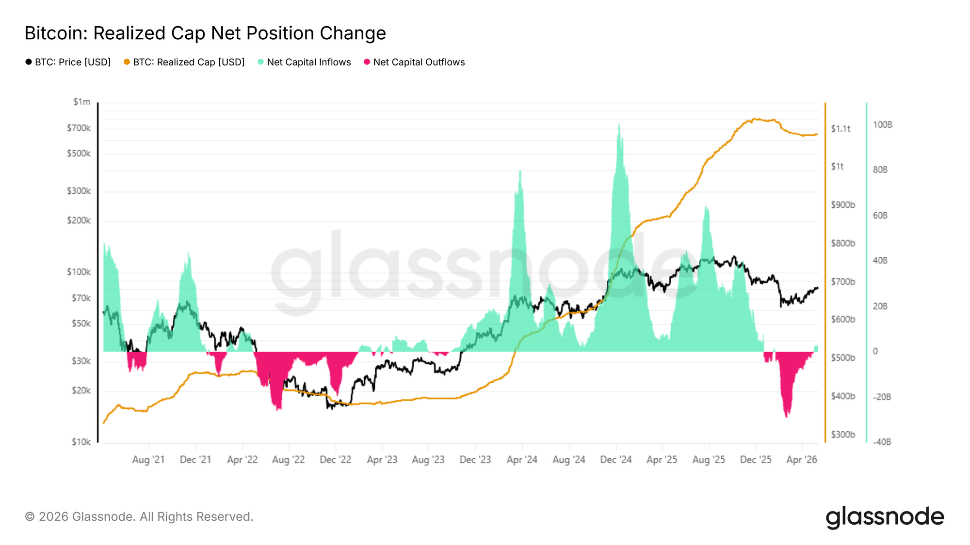 Bitcoin Realized Cap