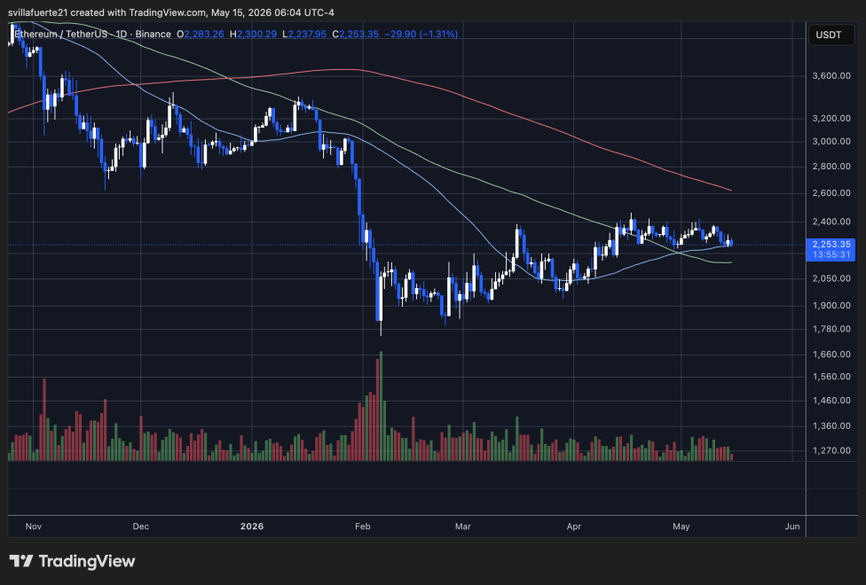 Ethereum consolidates above 50D SMA | Source: ETHUSDT chart on TradingView
