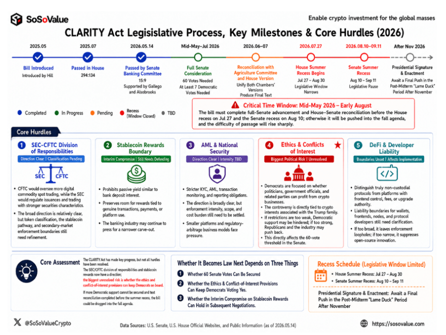 Legislative Process of CLARITY Act
