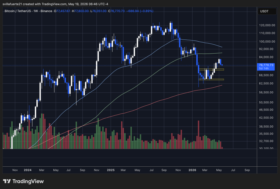 Bitcoin consolidates below key price level | Source: BTCUSDT chart on TradingView
