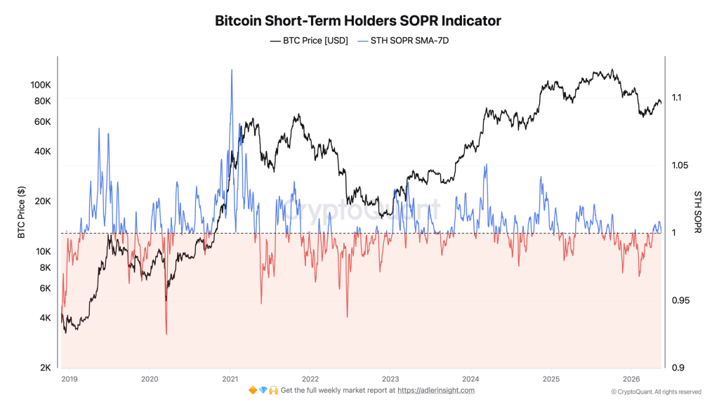 Short-Term Holder SOPR