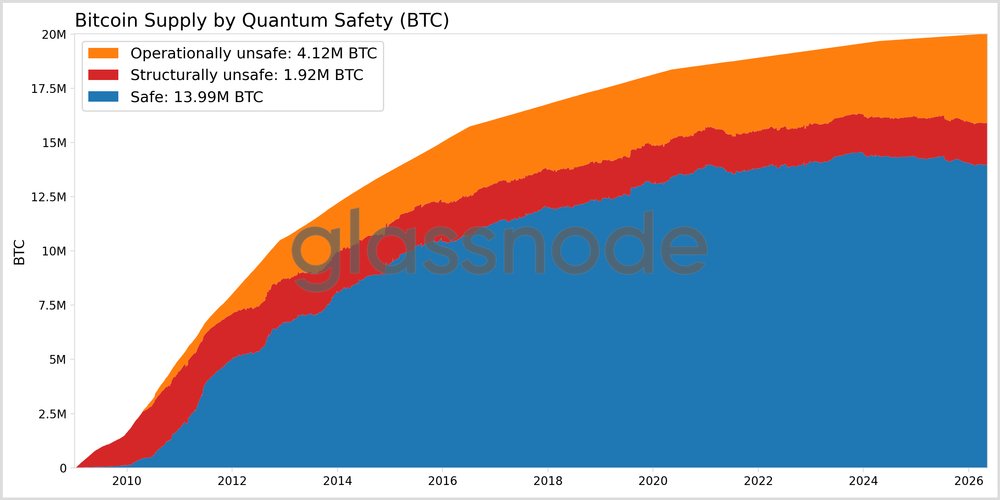 Bitcoin Quantum Risk Supply