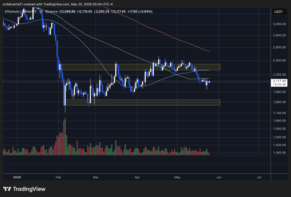 Ethereum price testing crucial demand level | Source: ETHUSDT Chart on TradingView