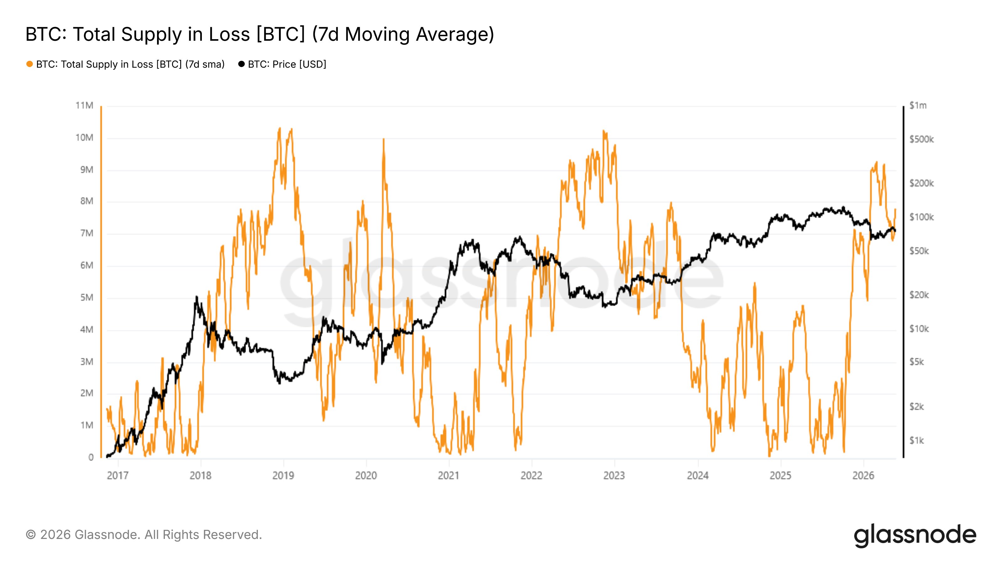 Bitcoin Supply In Loss