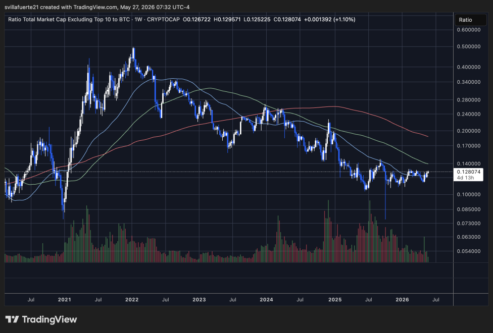 Altcoin market reclaims its ground against Bitcoin | Source: OTHERS/BTC chart on TradingView