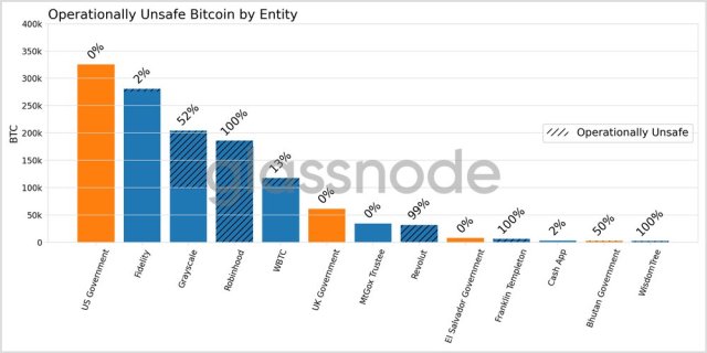 Bitcoin Quantum Exposure