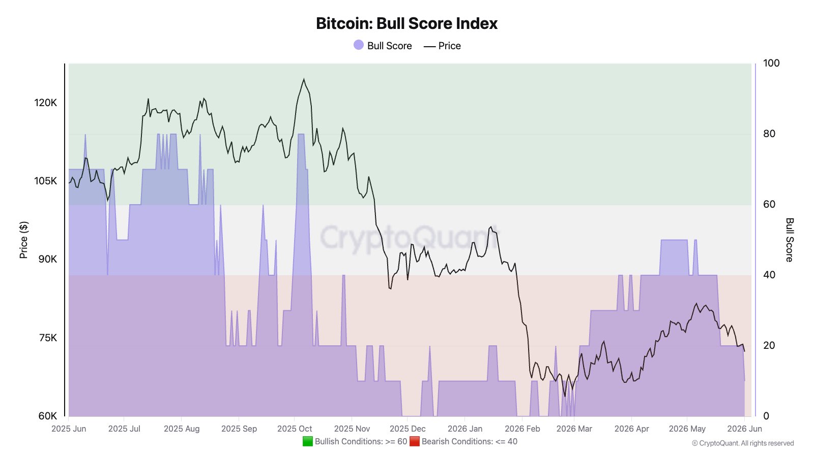 Bitcoin Bull Score Index