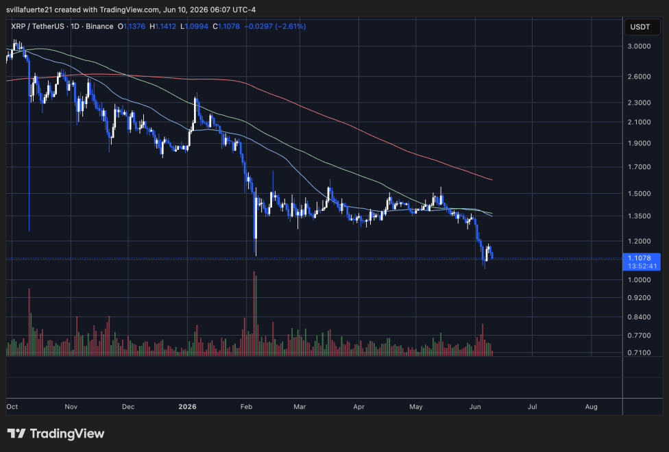 XRP consolidates around $1.10 level | Source: XRPUSDT chart on TradingView