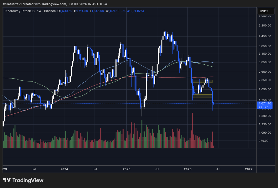 Ethereum Yearly Trends | Source: ETHUSDT chart on TradingView